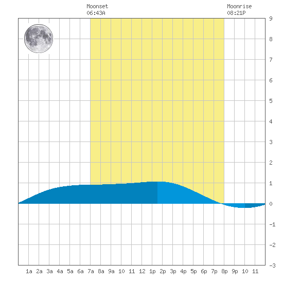 Port Aransas tide chart for Monday, August 19, 2024