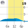 Port Aransas tide chart for Monday, August 19, 2024