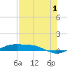Port Aransas tide chart for Thursday, August 1, 2024