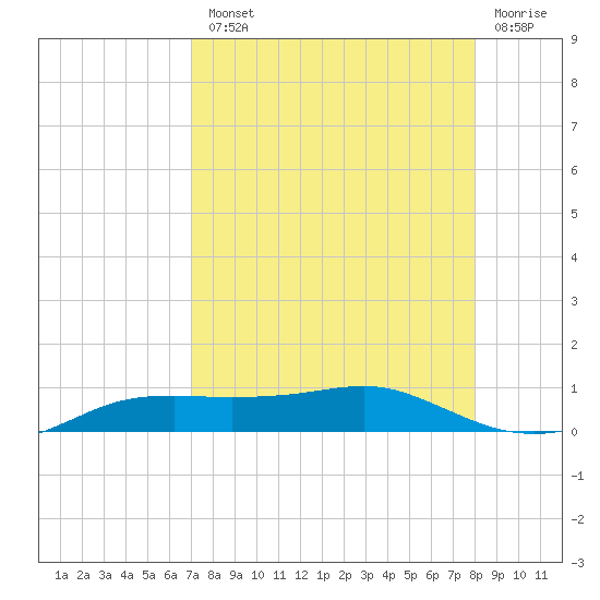 Port Aransas tide chart for Tuesday, August 20, 2024