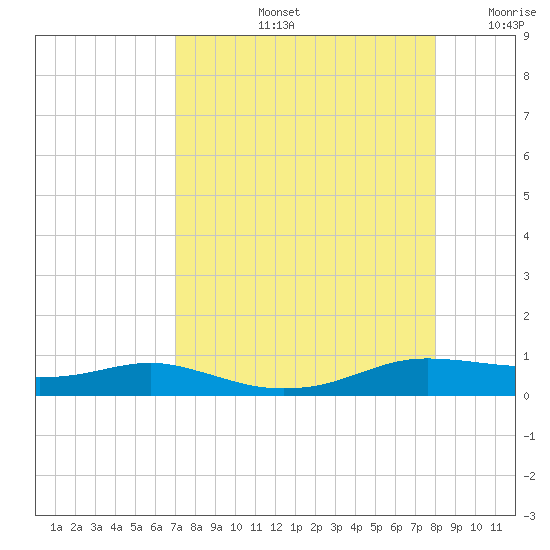 Port Aransas tide chart for Friday, August 23, 2024
