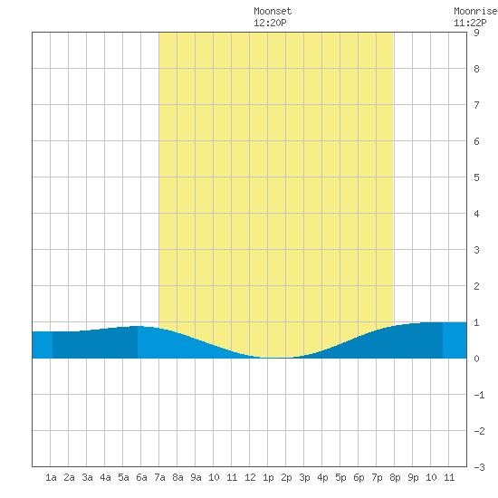 Port Aransas tide chart for Saturday, August 24, 2024