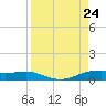 Port Aransas tide chart for Saturday, August 24, 2024