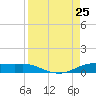 Port Aransas tide chart for Sunday, August 25, 2024