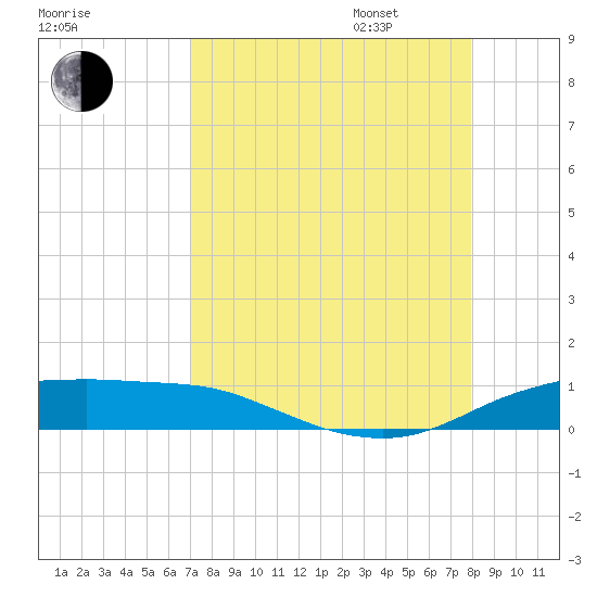 Port Aransas tide chart for Monday, August 26, 2024