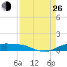 Port Aransas tide chart for Monday, August 26, 2024