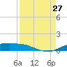 Port Aransas tide chart for Tuesday, August 27, 2024