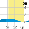 Port Aransas tide chart for Thursday, August 29, 2024