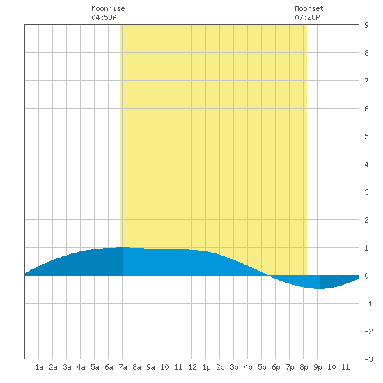 Port Aransas tide chart for Friday, August 2, 2024