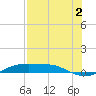 Port Aransas tide chart for Friday, August 2, 2024