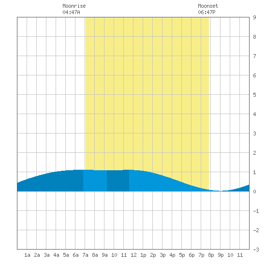 Port Aransas tide chart for Saturday, August 31, 2024