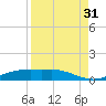 Port Aransas tide chart for Saturday, August 31, 2024