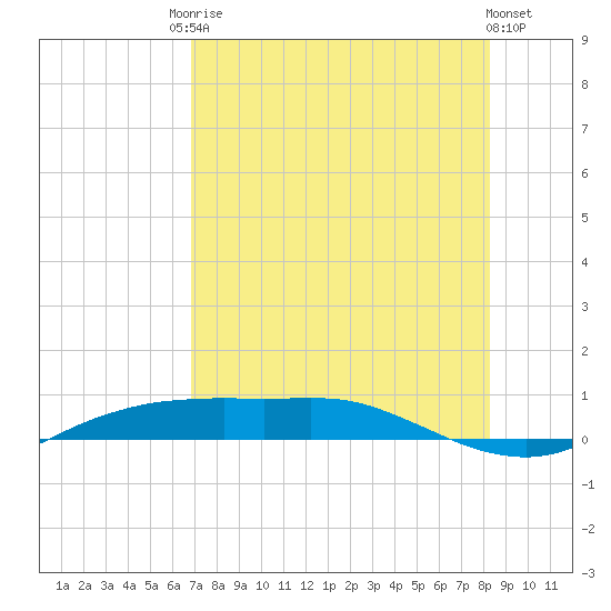 Port Aransas tide chart for Saturday, August 3, 2024
