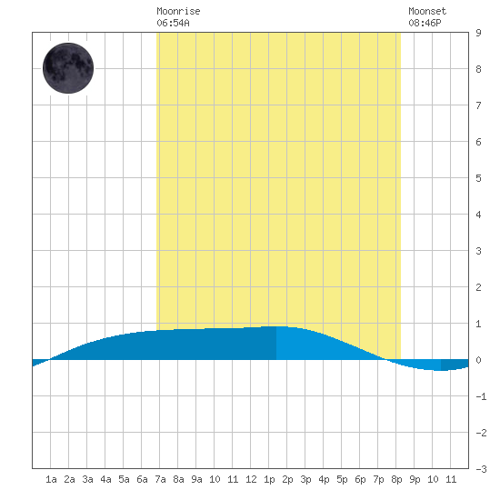 Port Aransas tide chart for Sunday, August 4, 2024