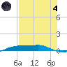 Port Aransas tide chart for Sunday, August 4, 2024
