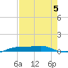 Port Aransas tide chart for Monday, August 5, 2024