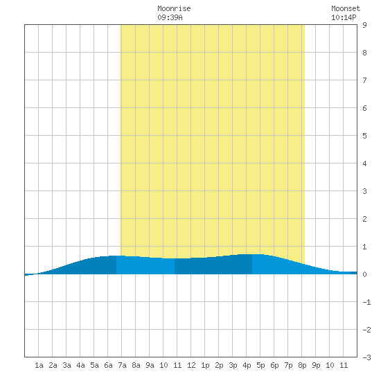 Port Aransas tide chart for Wednesday, August 7, 2024