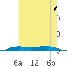 Port Aransas tide chart for Wednesday, August 7, 2024