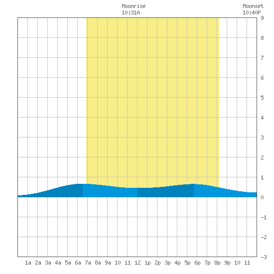 Port Aransas tide chart for Thursday, August 8, 2024
