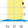 Port Aransas tide chart for Thursday, August 8, 2024