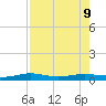 Port Aransas tide chart for Friday, August 9, 2024