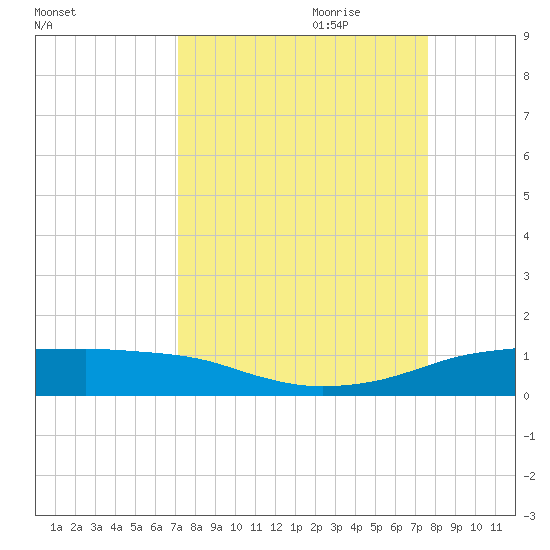 Port Aransas tide chart for Tuesday, September 10, 2024