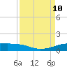 Port Aransas tide chart for Tuesday, September 10, 2024