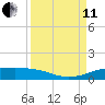Port Aransas tide chart for Wednesday, September 11, 2024