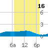 Port Aransas tide chart for Monday, September 16, 2024