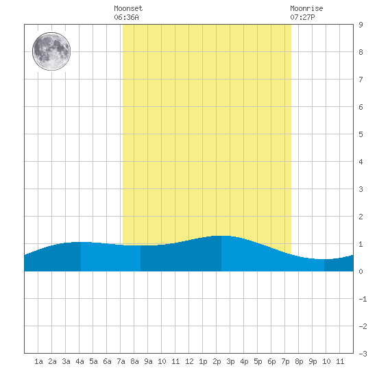 Port Aransas tide chart for Tuesday, September 17, 2024