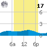 Port Aransas tide chart for Tuesday, September 17, 2024