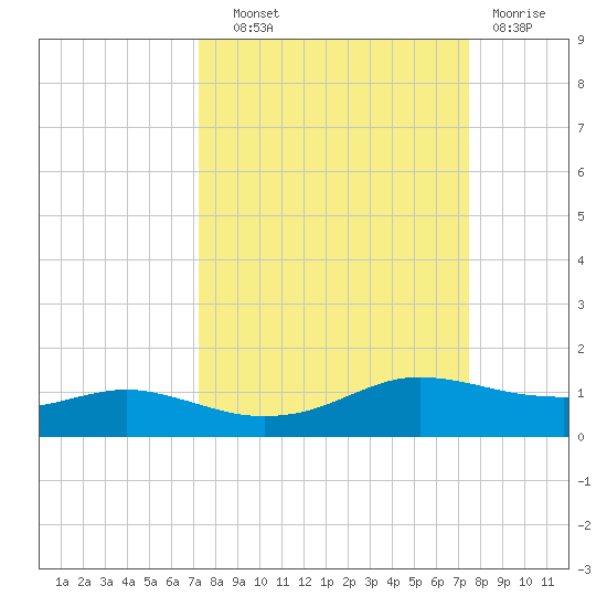 Port Aransas tide chart for Thursday, September 19, 2024