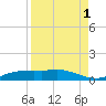 Port Aransas tide chart for Sunday, September 1, 2024