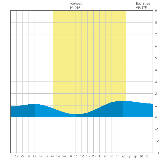 Port Aransas tide chart for Friday, September 20, 2024
