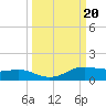 Port Aransas tide chart for Friday, September 20, 2024