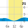 Port Aransas tide chart for Saturday, September 21, 2024