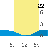 Port Aransas tide chart for Sunday, September 22, 2024