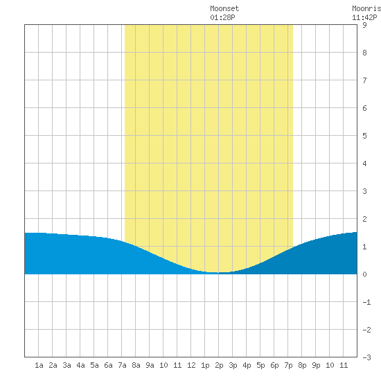 Port Aransas tide chart for Monday, September 23, 2024