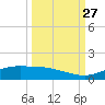 Port Aransas tide chart for Friday, September 27, 2024