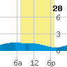 Port Aransas tide chart for Saturday, September 28, 2024