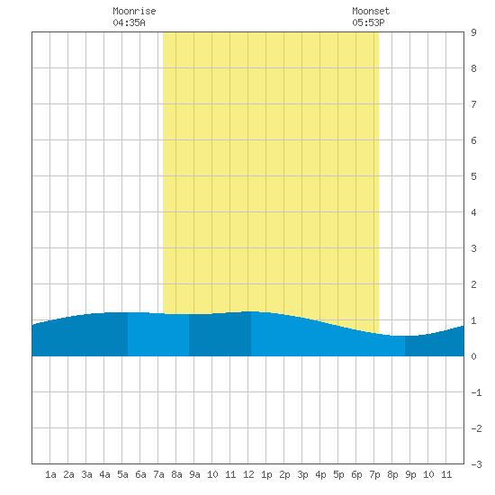 Port Aransas tide chart for Sunday, September 29, 2024