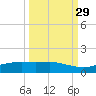 Port Aransas tide chart for Sunday, September 29, 2024
