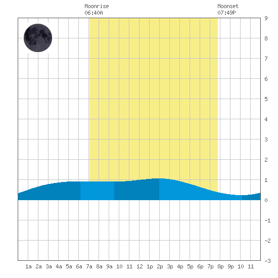 Port Aransas tide chart for Monday, September 2, 2024