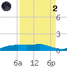 Port Aransas tide chart for Monday, September 2, 2024