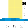 Port Aransas tide chart for Monday, September 30, 2024