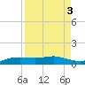 Port Aransas tide chart for Tuesday, September 3, 2024