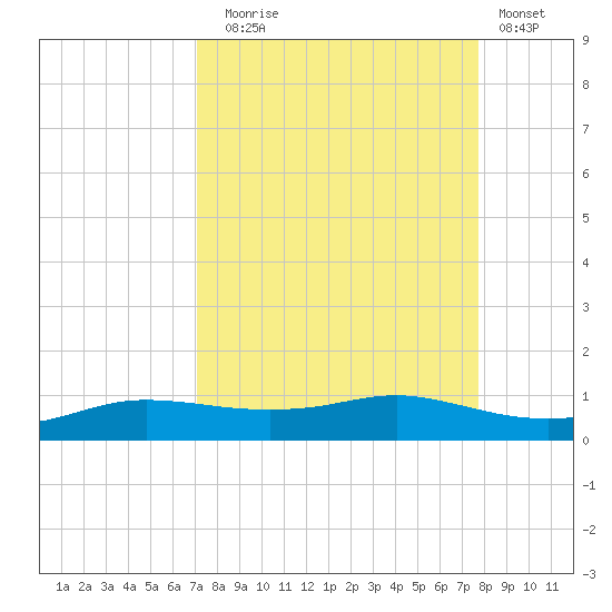 Port Aransas tide chart for Wednesday, September 4, 2024