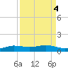 Port Aransas tide chart for Wednesday, September 4, 2024