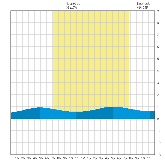 Port Aransas tide chart for Thursday, September 5, 2024