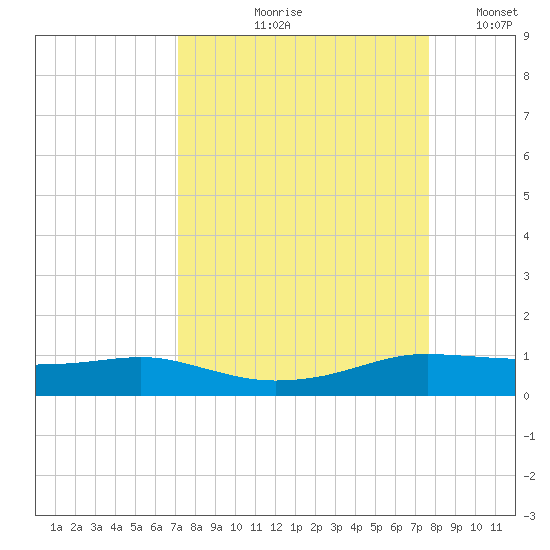 Port Aransas tide chart for Saturday, September 7, 2024